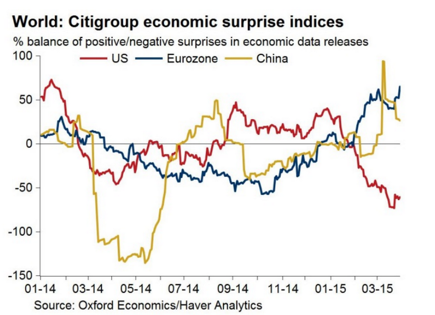 US eurozone surprise index