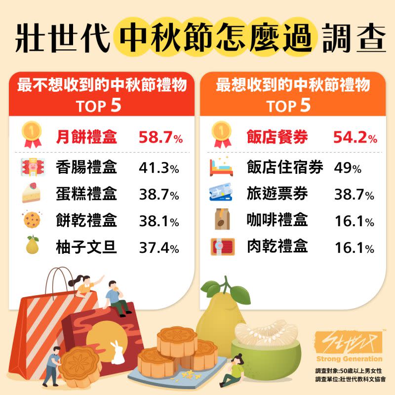 ▲根據調查結果顯示，狀世代中秋節最不想收到的禮物中，常見的禮盒都榜上有名。（圖／壯世代教科文協會提供）