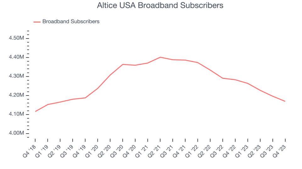 Altice USA Broadband Subscribers