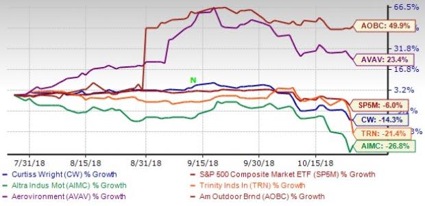 The rise in durable goods order indicates that the U.S. manufacturing sector is increasing capital spending driven by massive tax overhaul, deregulatory measures and strong demand.