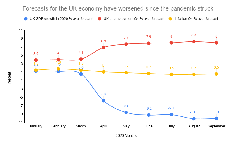 Expectations for inflation, unemployment, and growth have worsened since the pandemic struck in March. Data: UK Treasury. Photo: Yahoo Finance UK