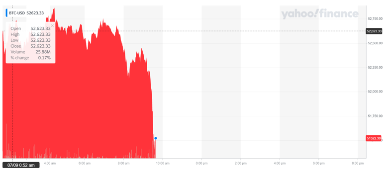 Bitcoin ticked lower on Tuesday morning. Chart: Yahoo Finance UK