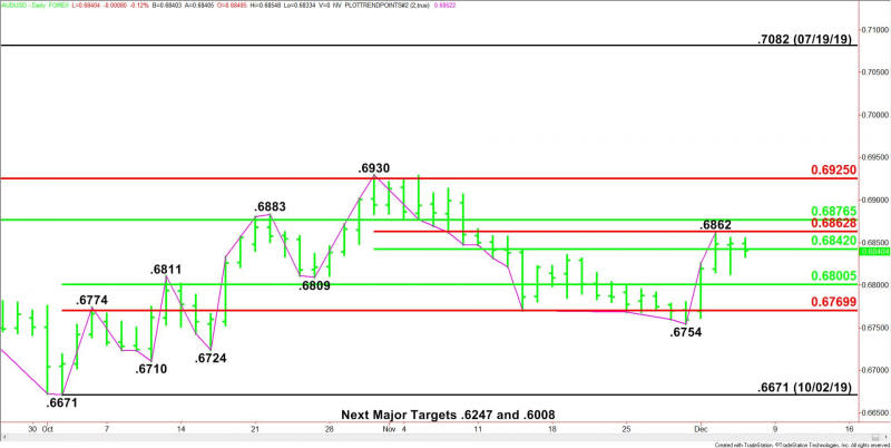 Daily AUD/USD