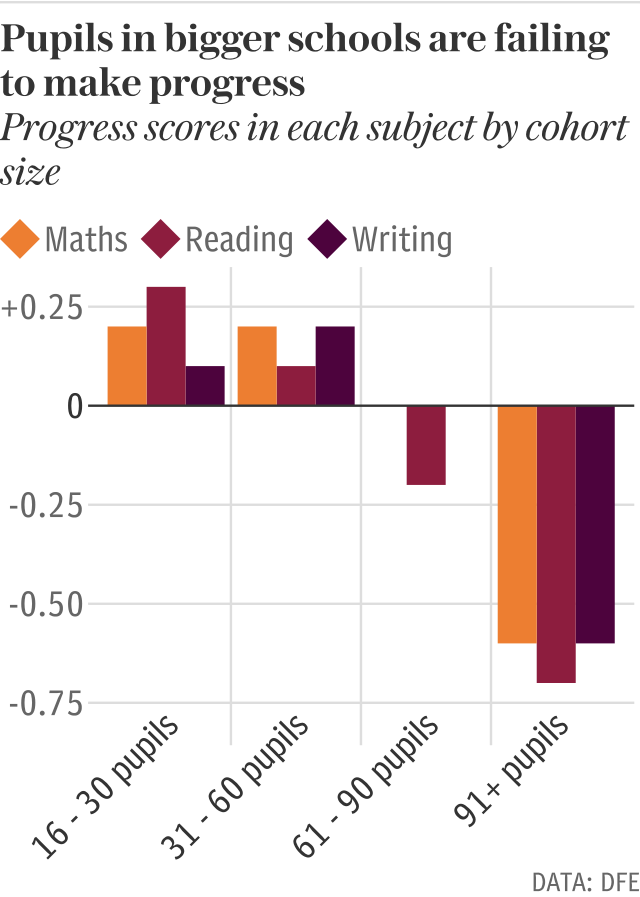 Pupils in bigger schools are failing to make progress