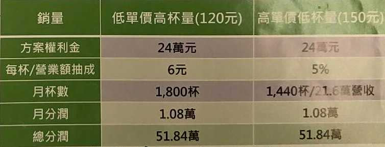 根據智活公司的加盟文宣，以每杯生啤酒120元計價，每杯加盟主可獲得6元的抽成，每月淨賺超過1萬元。（圖／讀者提供）