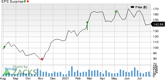 Pioneer Natural Resources Company Price and EPS Surprise