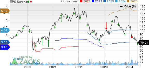 CONMED Corporation Price, Consensus and EPS Surprise