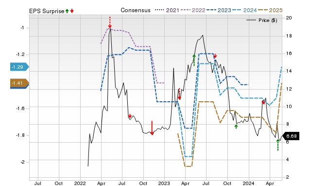 Zacks Price, Consensus and EPS Surprise Chart for NVCT