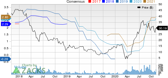 Camping World Holdings Inc. Price and Consensus