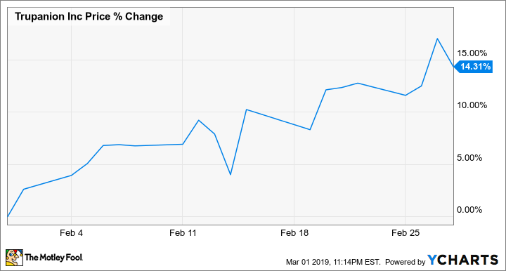 TRUP Chart