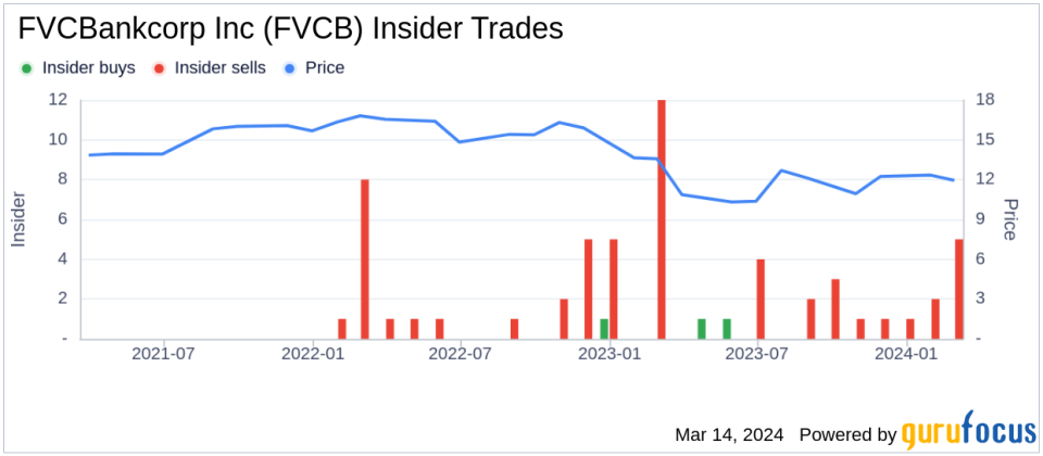 Director Daniel Testa Sells 14,413 Shares of FVCBankcorp Inc (FVCB)