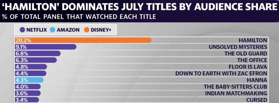 (Source: 7Park Data)