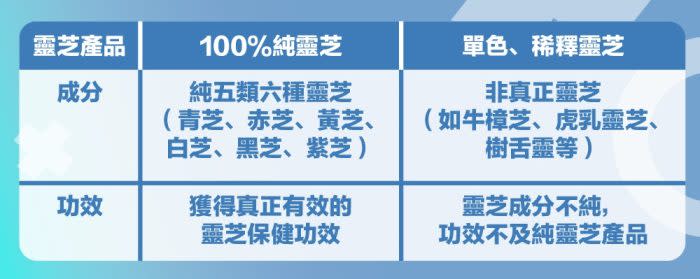 濕疹根治 | 濕疹飲食 | 醫生：濕疹成因多與免疫力失調有關，食療或有助改善濕疹| 研究證實靈芝具免疫調節功效 