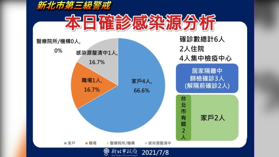 新北市7月8日確診感染源分析。（圖／新北市政府提供）