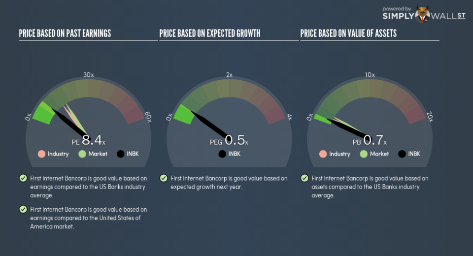 NasdaqGS:INBK PE PEG Gauge January 1st 19