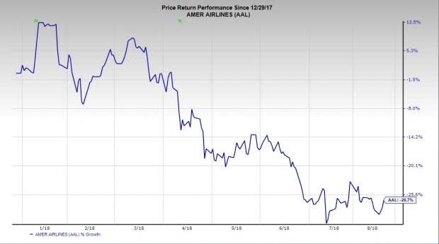 American Airlines' (AAL) successive view cuts for full-year earnings raise concerns.