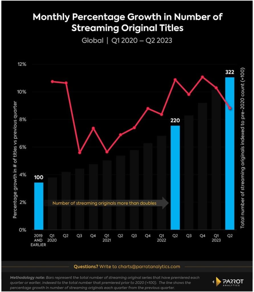 Monthly growth in streaming series, 2019-2023 (Parrot Analytics)