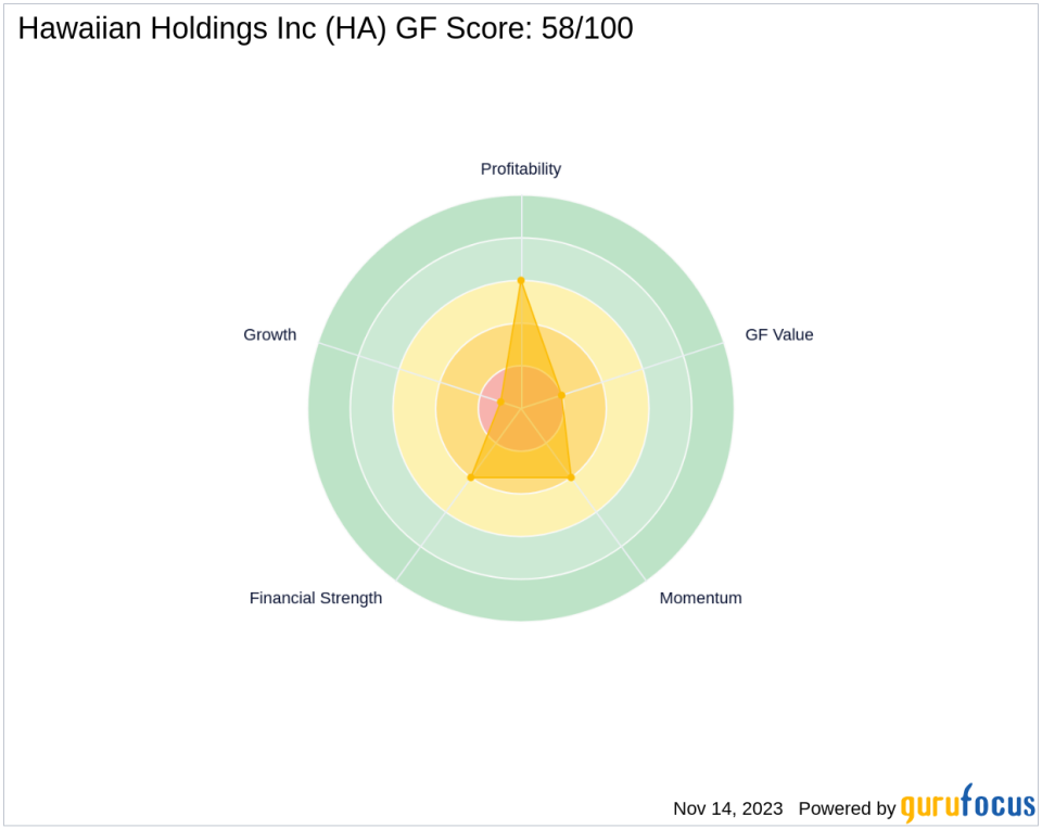 Vanguard Group Inc's Recent Trade in Hawaiian Holdings Inc