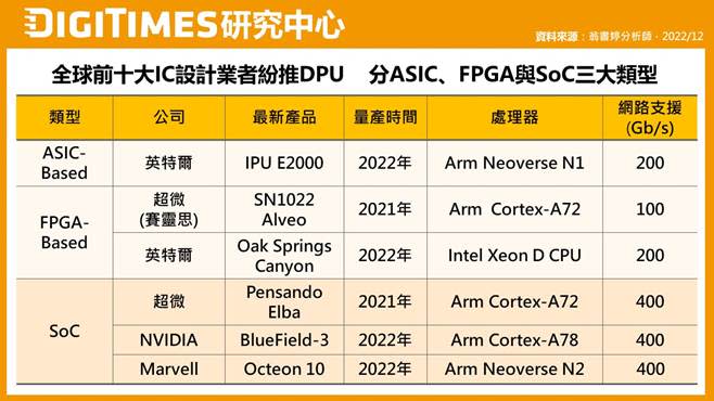 全球前10大IC設計業者紛推DPU晶片。