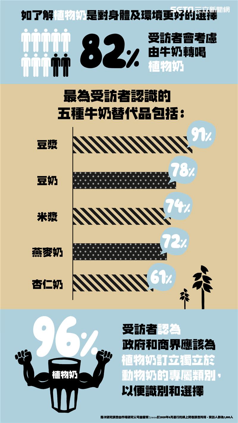 OATLY的研究調查（圖／OATLY提供）