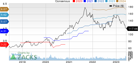 Agilent Technologies, Inc. Price and Consensus