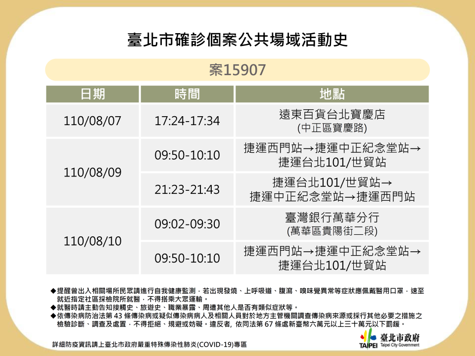 台北市衛生局今天公布確診者足跡，包含遠東百貨寶慶店、台灣銀行萬華分行、易明軒庭園餐廳、錢都涮涮鍋延平店等。（台北市政府提供）