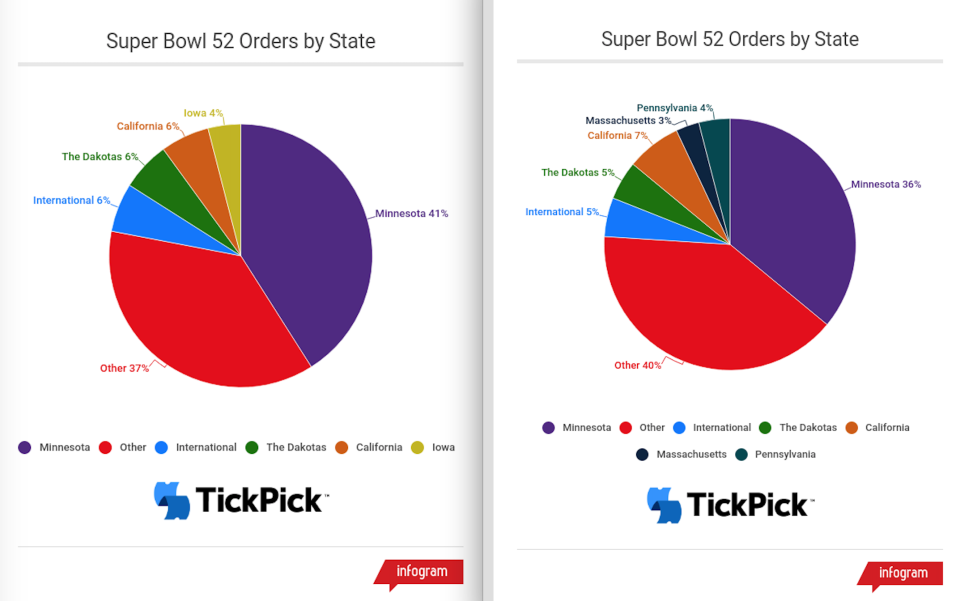 Super Bowl 52 ticket orders by state. L: before the NFC Championship Game; R: After. (TickPick)