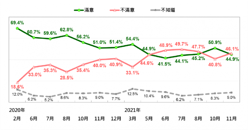 20211130-4-：蘇貞昌內閣施政表現的民意反應趨勢（2020年2月—2021年11月）。（台灣民意基金會提供）