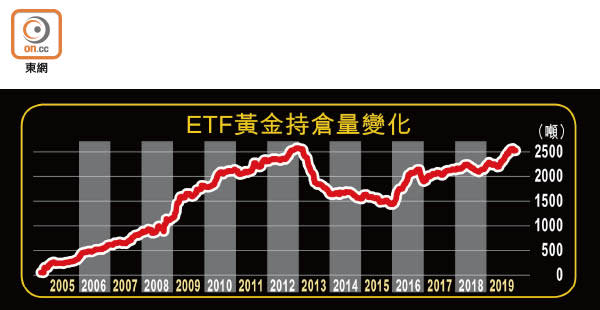 ETF黃金持倉量變化