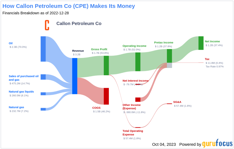 Callon Petroleum Co (CPE): A Comprehensive Analysis of Its Fair Valuation