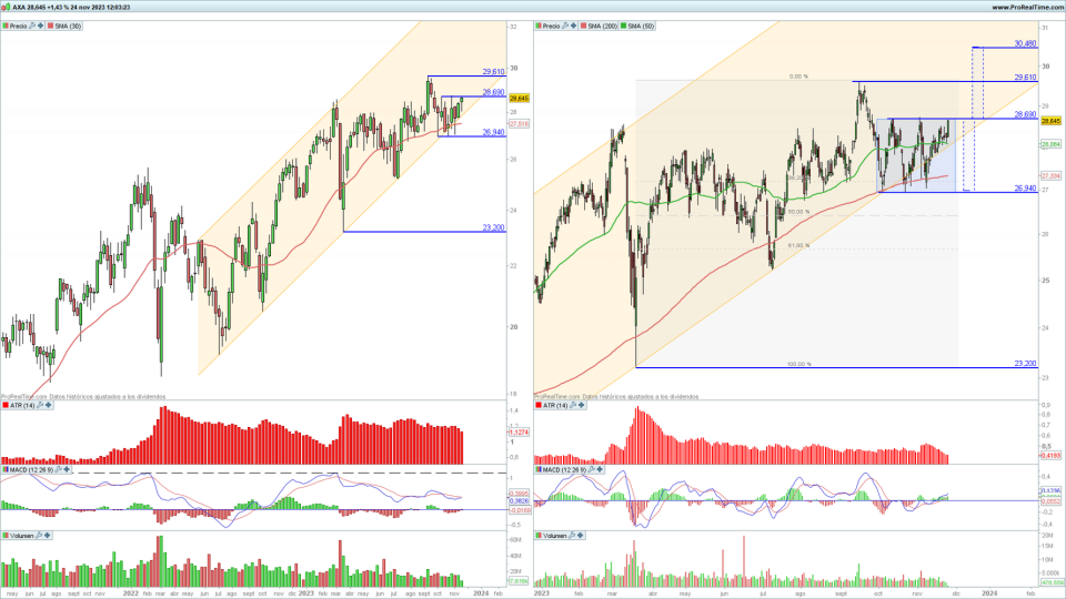 AXA en gráfico diario y semanal con la plataforma ProRealTime