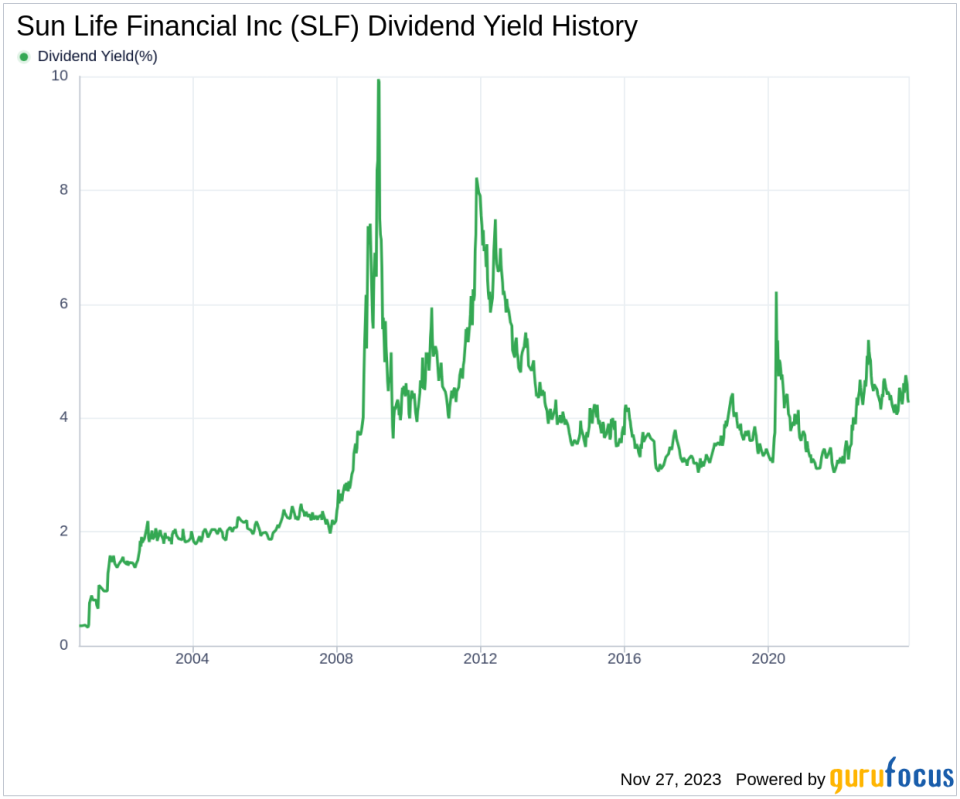 Sun Life Financial Inc's Dividend Analysis