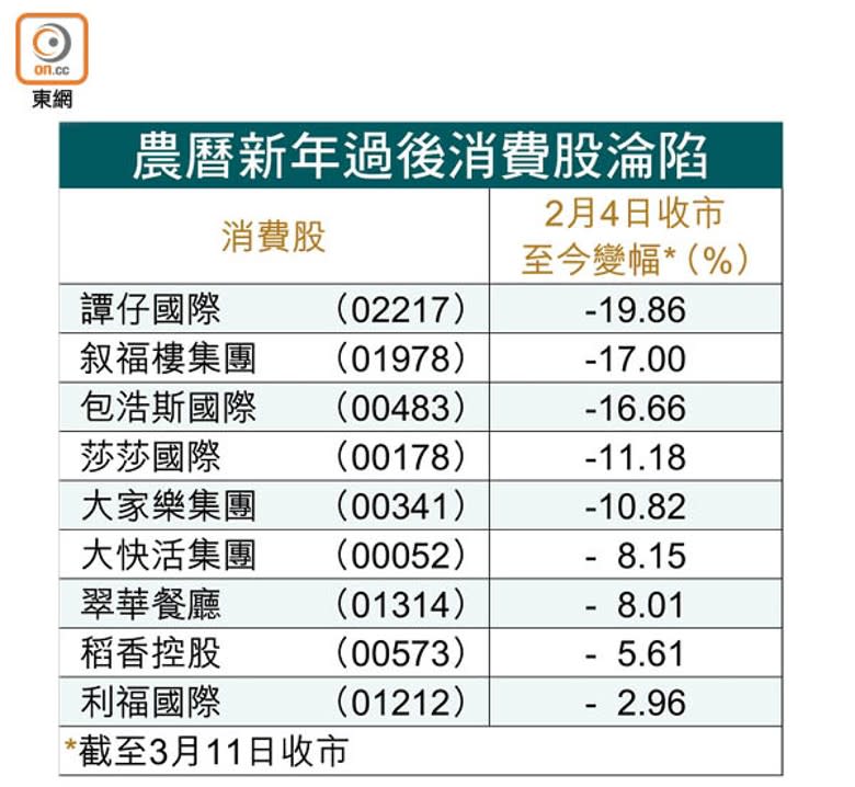 農曆新年過後消費股淪陷