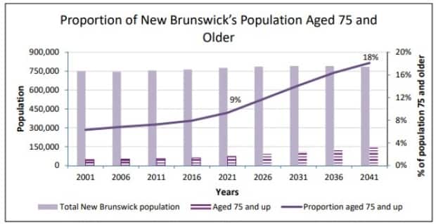 This chart prepared by the auditor general shows the proportion of New Brunswick's population 75 and over. The number is expected to double in the next 20 years. 