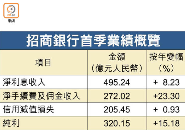 招商銀行首季業績概覽