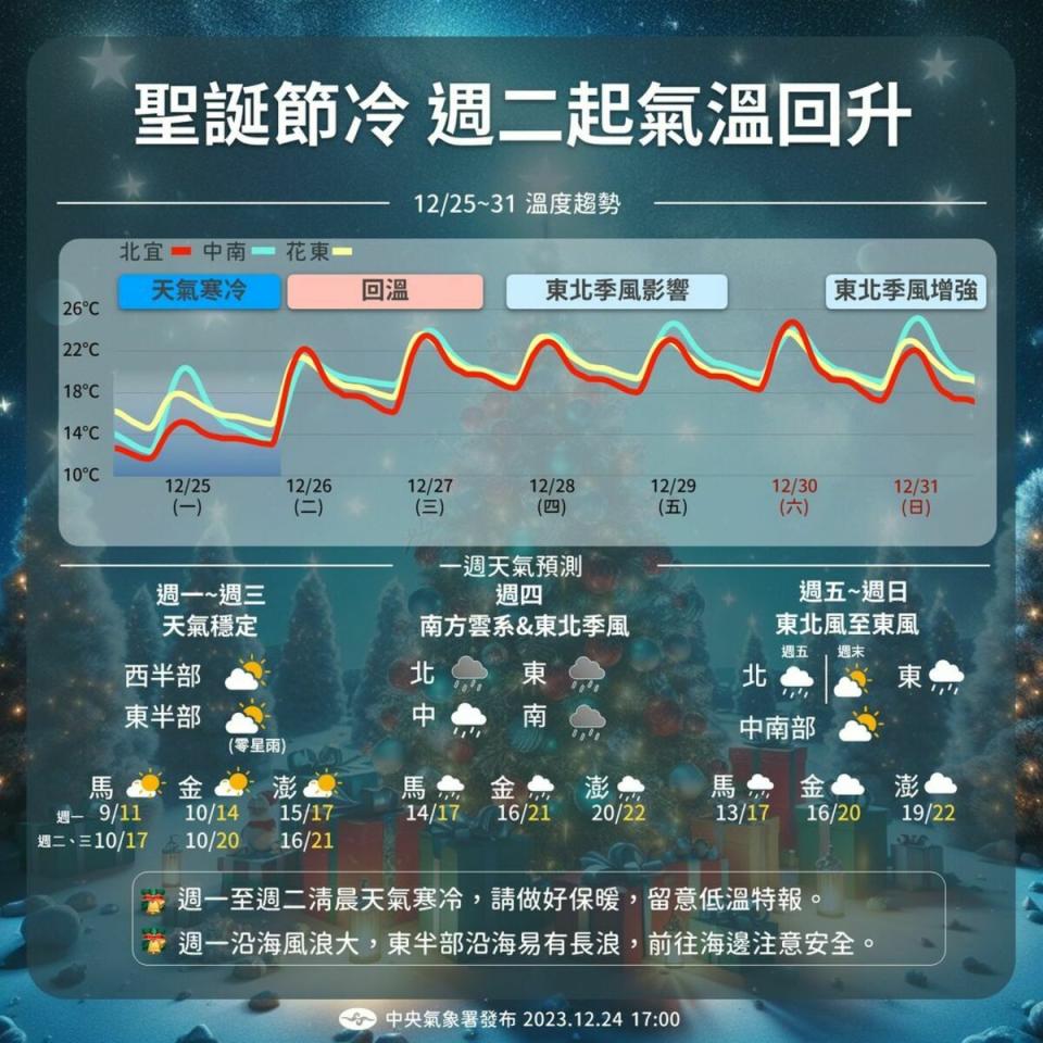 下週天氣一圖看。   圖：翻攝自中央氣象署臉書