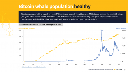 <small>Bitcoin address balances > 1,000 & bitcoin price vs. time</small>