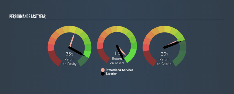 LSE:EXPN Past Revenue and Net Income, April 11th 2019