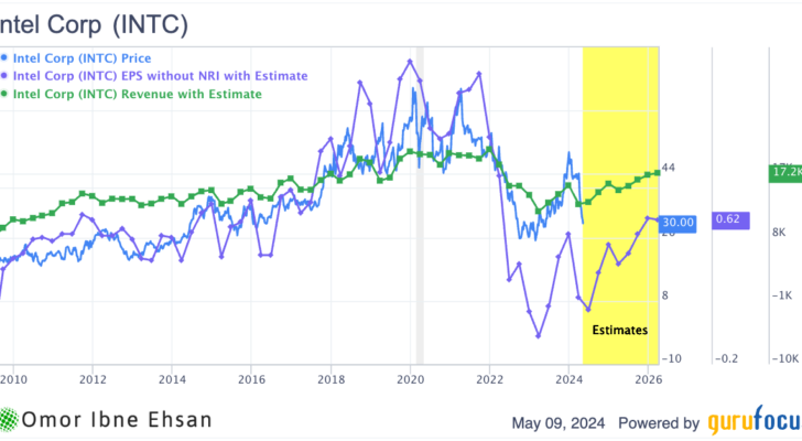 INTC estimates