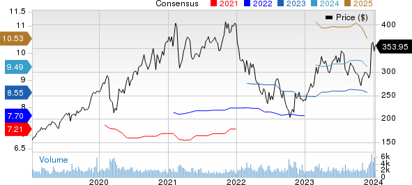 ANSYS, Inc. Price and Consensus