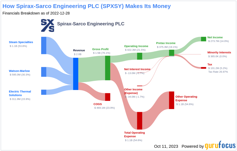 Spirax-Sarco Engineering PLC's Dividend Analysis