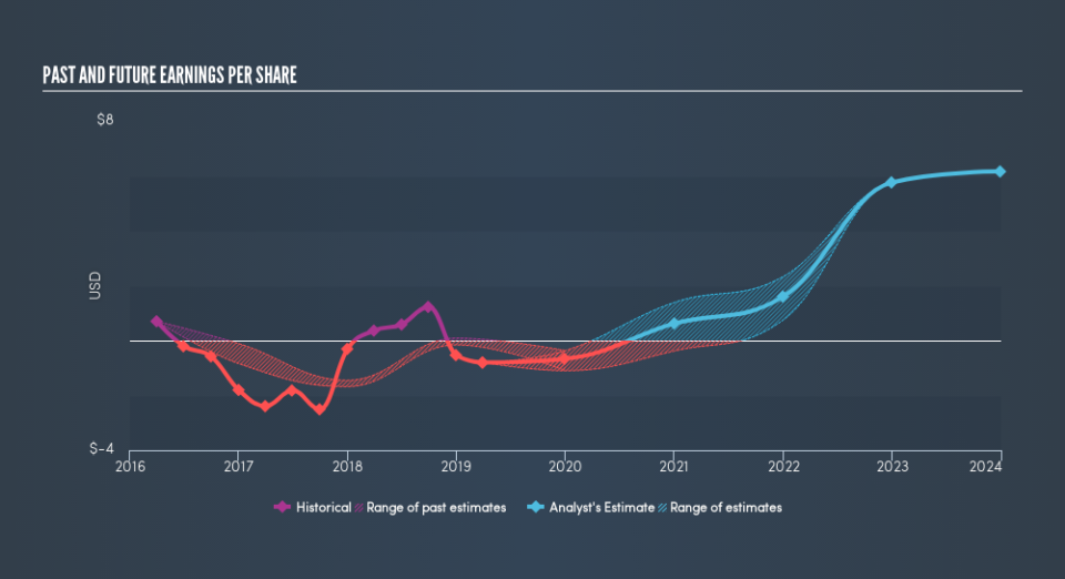 NYSE:TRGP Past and Future Earnings, May 14th 2019