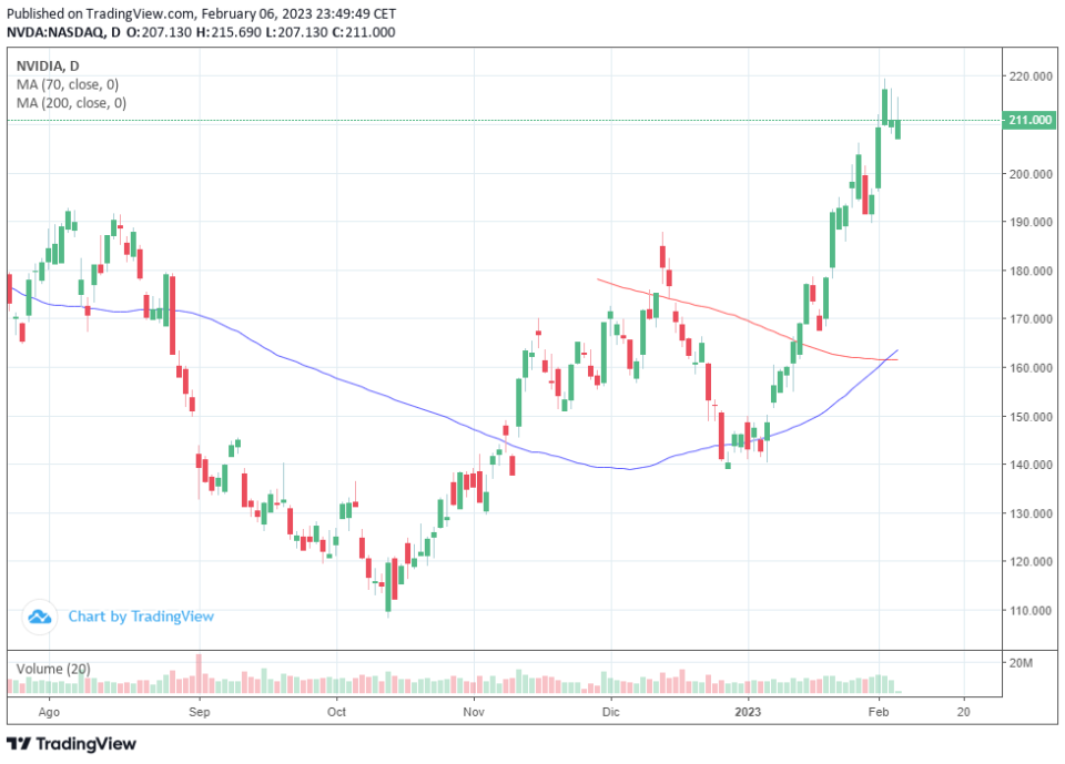 ¿Es momento de comprar acciones de Nvidia?