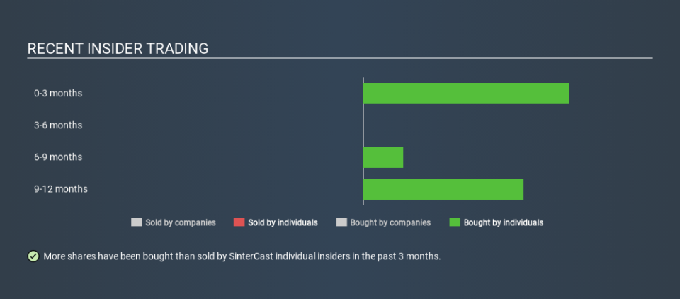OM:SINT Recent Insider Trading April 13th 2020