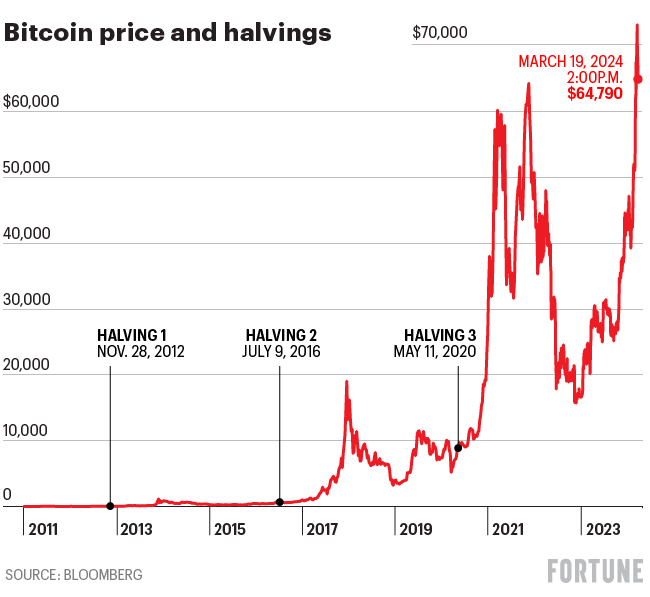 Chart shows Bitcoin price and halvings since 2011