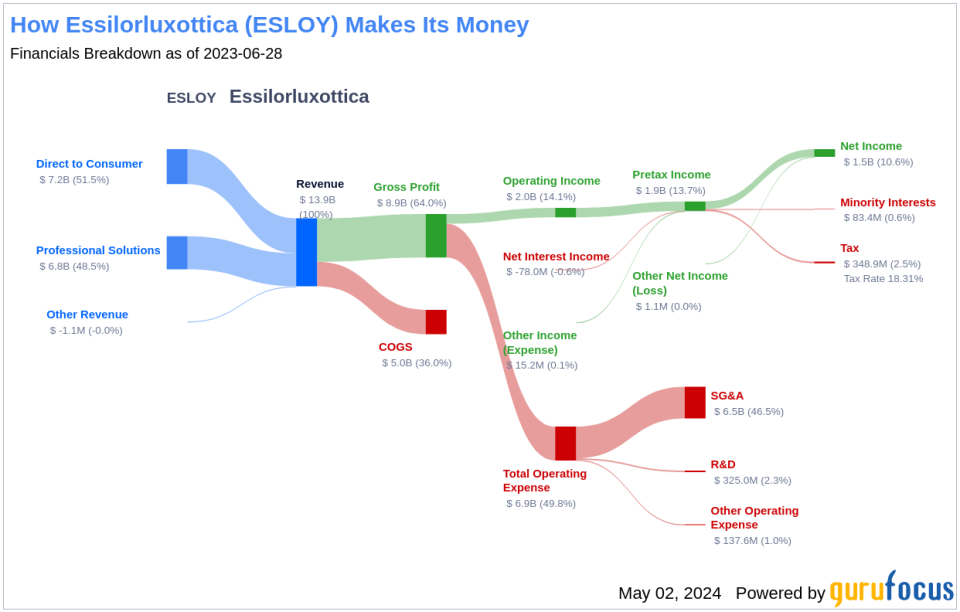 Essilorluxottica's Dividend Analysis