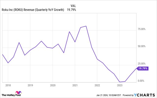 Roku posts strong Q3, sees smart TV sales and ad momentum