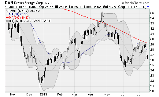 Energy stocks to Sell: Devon Energy (DVN)