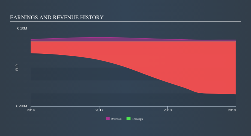 ENXTPA:BUP Income Statement, September 17th 2019