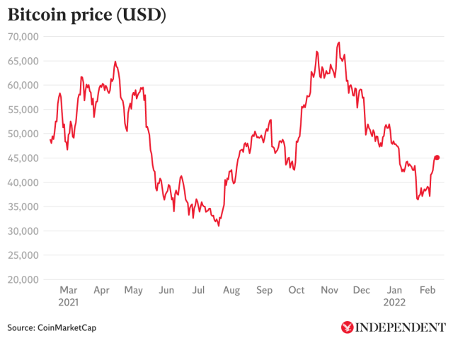 Bitcoin price 'pumps' ahead of Super Bowl crypto ad blitz